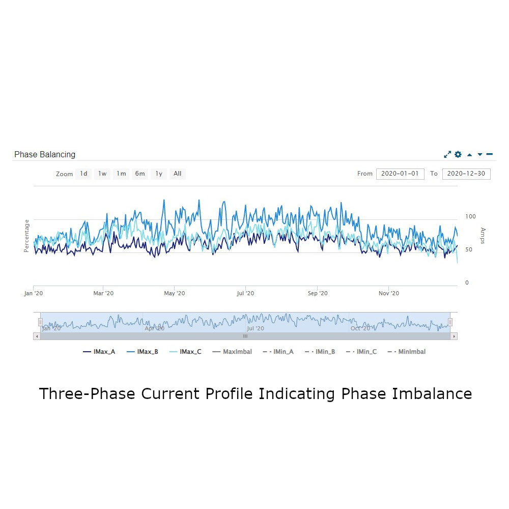4058-Three-Phase Current Profile Indicating Phase Imbalance