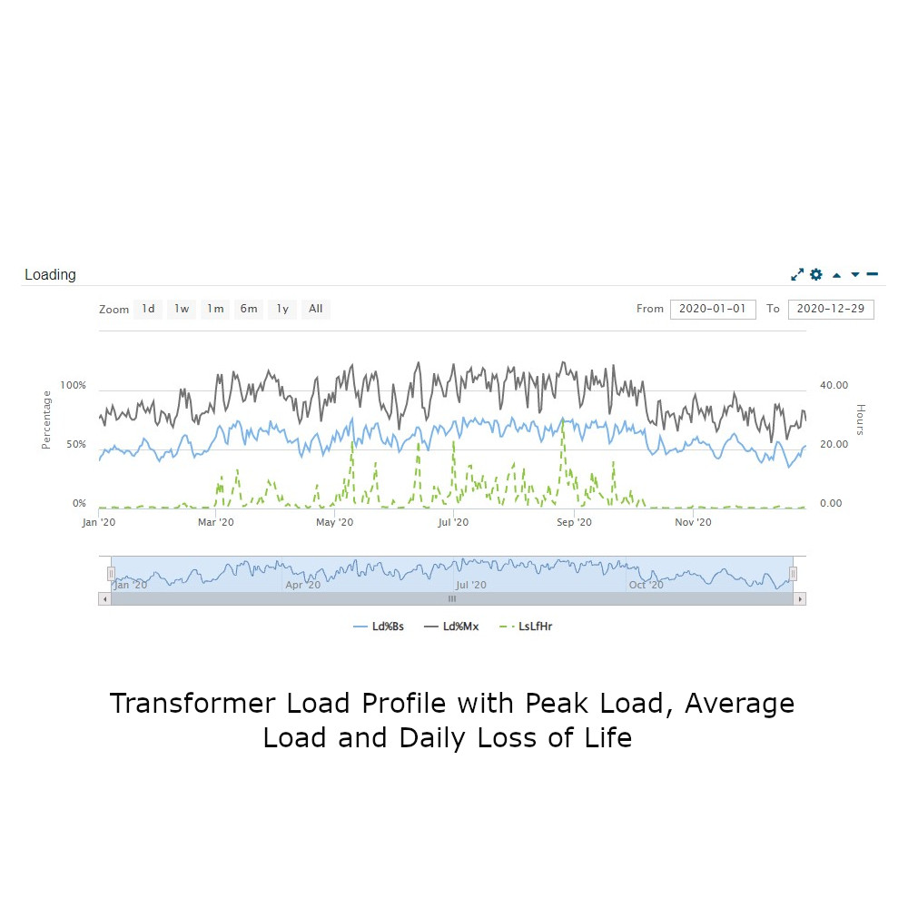 4058-Transformer Load Profile with Peak Load, Average Load and Daily Loss of Life